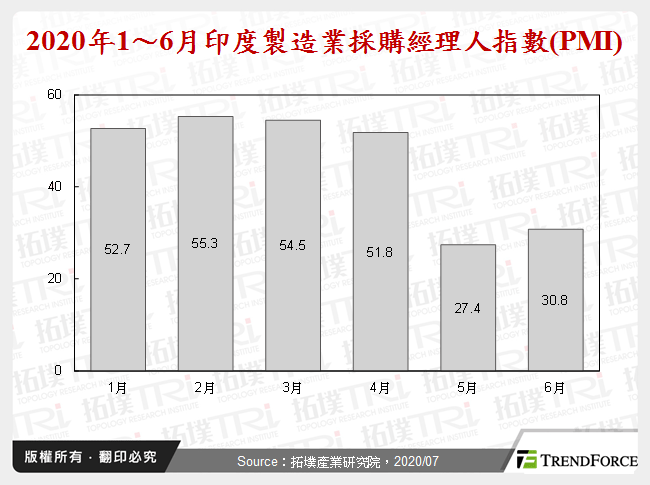2020年1～6月印度製造業採購經理人指數(PMI)