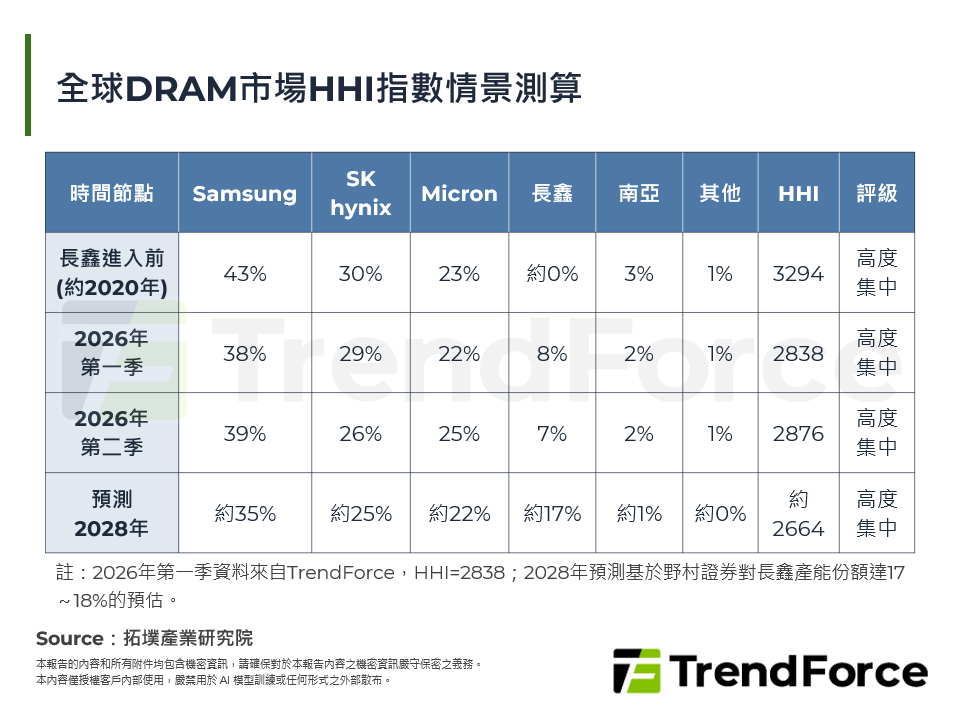 全球DRAM市場HHI指數情景測算