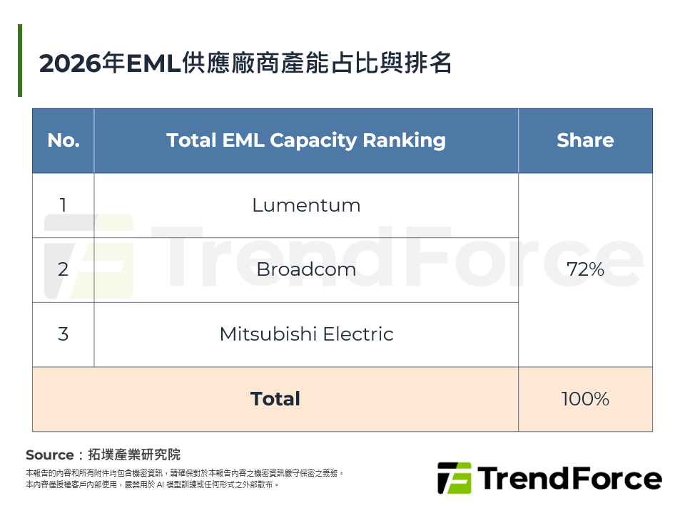 2026年EML供應廠商產能占比與排名