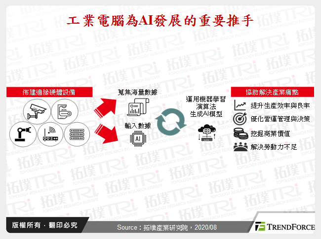 工業電腦為AI發展的重要推手
