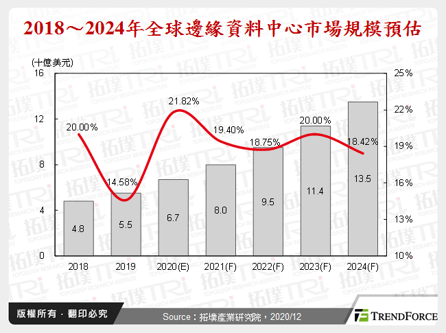 2018～2024年全球邊緣資料中心市場規模預估