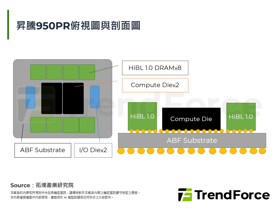 昇騰950PR俯視圖與剖面圖