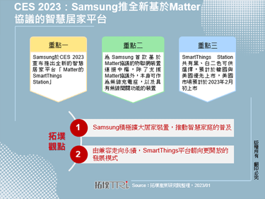 CES 2023：Samsung推全新基於Matter協議的智慧居家平台