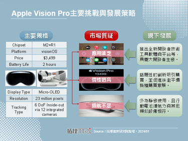 Apple Vision Pro預購熱烈，續航與應用等挑戰有望迎刃而解