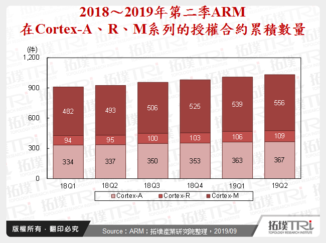 2018～2019年第二季ARM在Cortex-A、R、M系列的授權合約累積數量