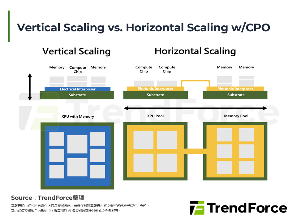Vertical Scaling vs. Horizontal Scaling w/CPO