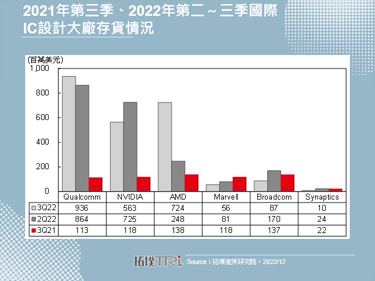 【精華】IC設計庫存去化趨緩，伺服器、車用與AIoT需求結構穩固
