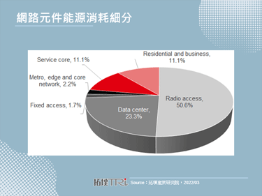 MWC 2022：5G基地台能耗問題受到廣泛關注
