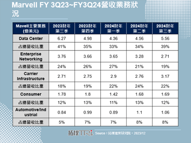 Marvell 2023年第四季展望不佳，AI為營運主要支撐