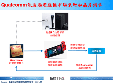 據傳Qualcomm正在開發遊戲機，將於2022年推出