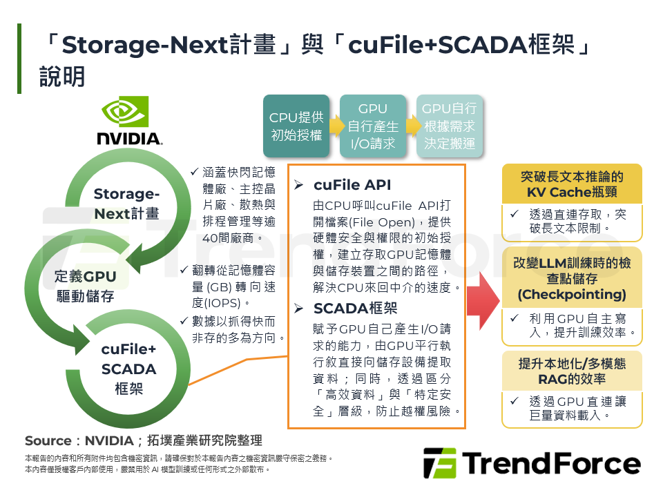 「Storage-Next計畫」與「cuFile+SCADA框架」說明