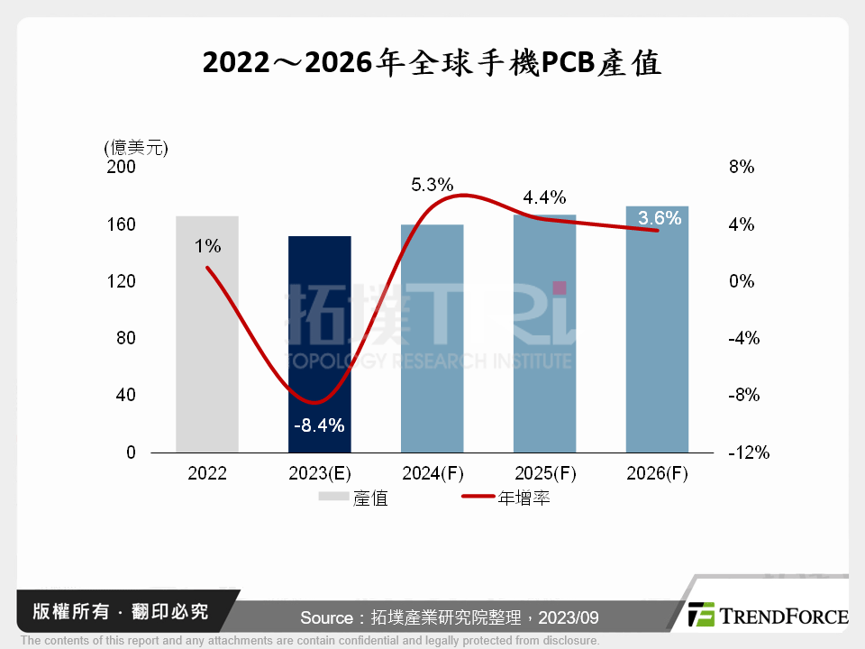 2022～2026年全球手機PCB產值