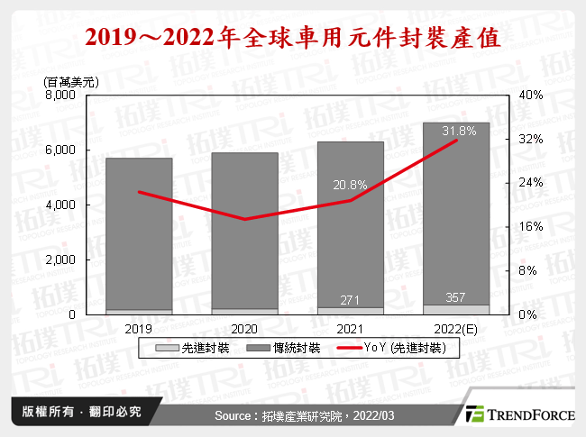 2019～2022年全球車用元件封裝產值