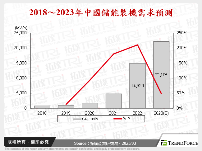 2018～2023年中國儲能裝機需求預測