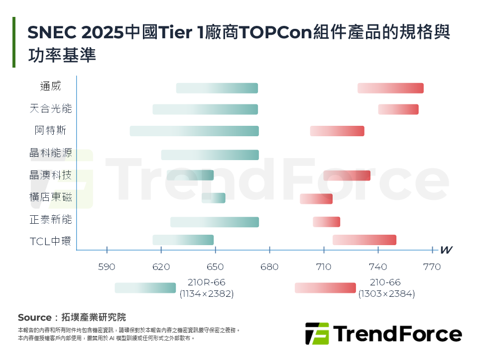 SNEC 2025中國Tier 1廠商TOPCon組件產品的規格與功率基準