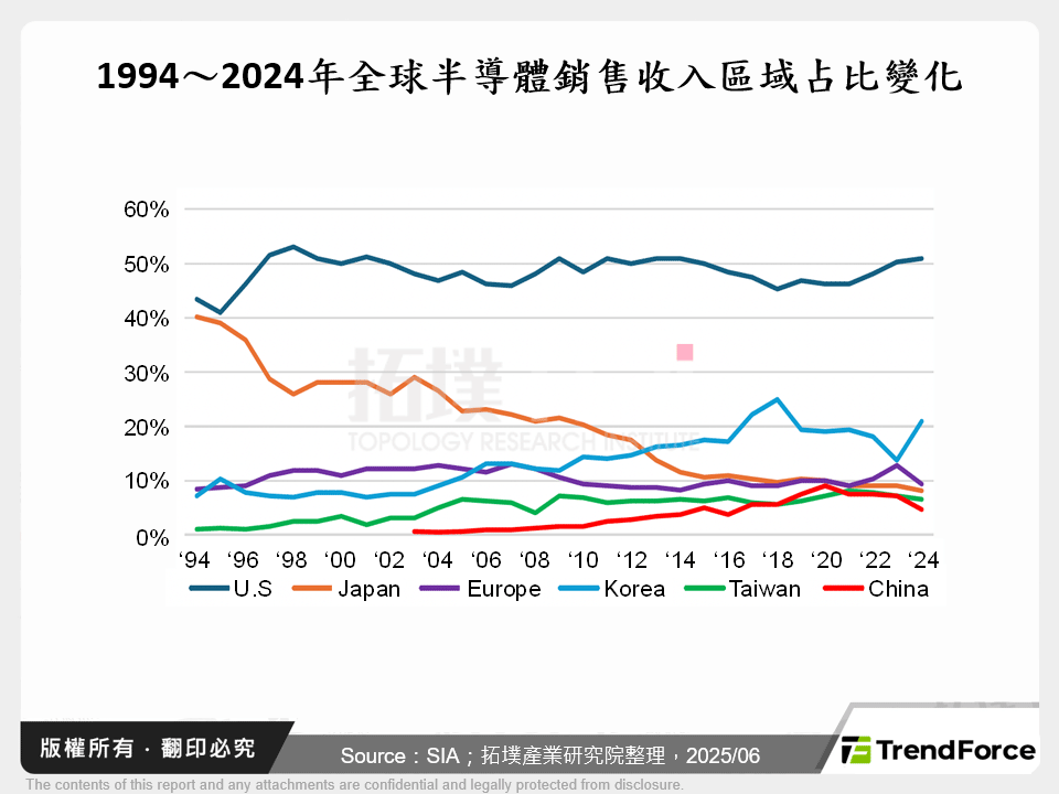 1994～2024年全球半導體銷售收入區域占比變化