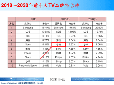 【精華】TV產業2019年回顧與2020年展望