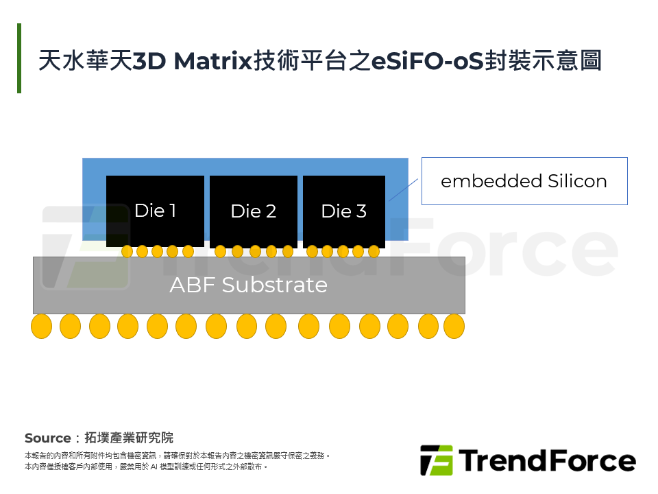 天水華天3D Matrix技術平台之eSiFO-oS封裝示意圖