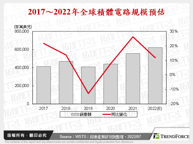 2017～2022年全球積體電路規模預估