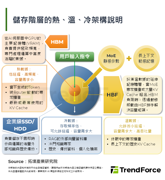 儲存階層的熱、溫、冷架構說明