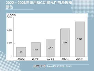 【拓墣論壇】2025年電動車銷量直衝3,800萬輛，台灣車用電子供應鏈可望受惠