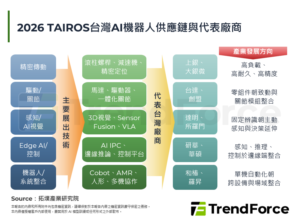 2026 TAIROS台灣AI機器人供應鏈與代表廠商
