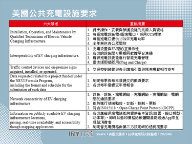 美國將制定公共快充設施標準，著眼六大領域