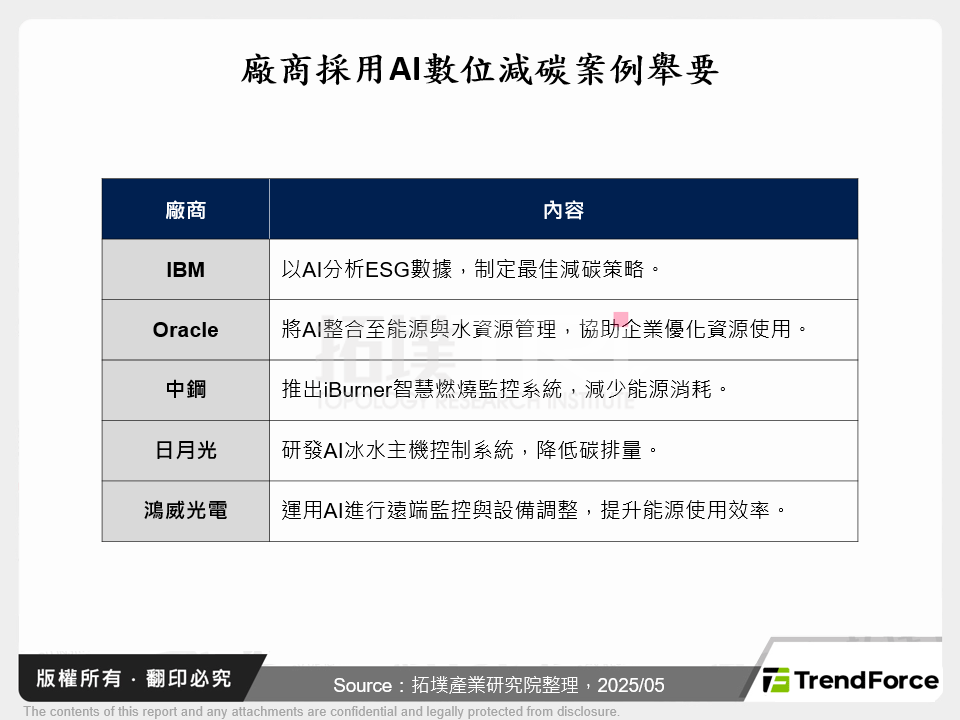 廠商採用AI數位減碳案例舉要