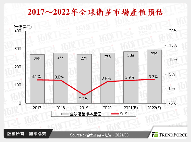 2017～2022年全球衛星市場產值預估