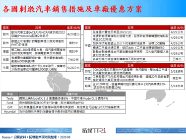 全球刺激汽車消費的政策萬箭齊發，電動車將成獲利者