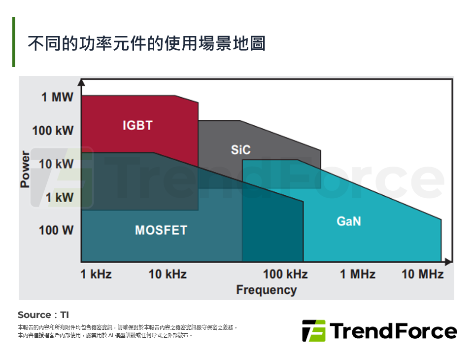 不同的功率元件的使用場景地圖