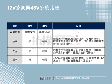 Cybertruck開始交車，Tesla改用48V低壓輔助電池再掀產業革命