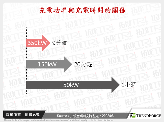 充電功率與充電時間的關係