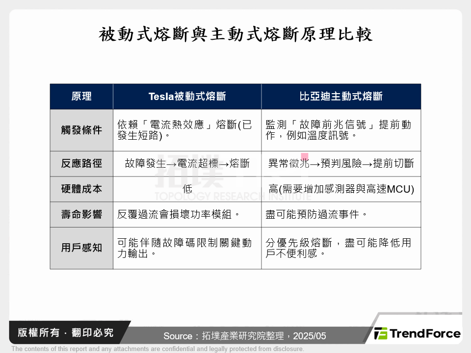 被動式熔斷與主動式熔斷原理比較