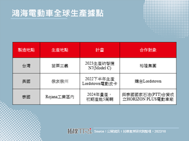 鴻海發布兩款電動車，備齊主流三車型
