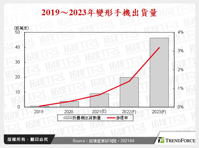 創新手機型態，變形手機挑戰市場