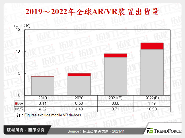 2019～2022年全球AR/VR裝置出貨量