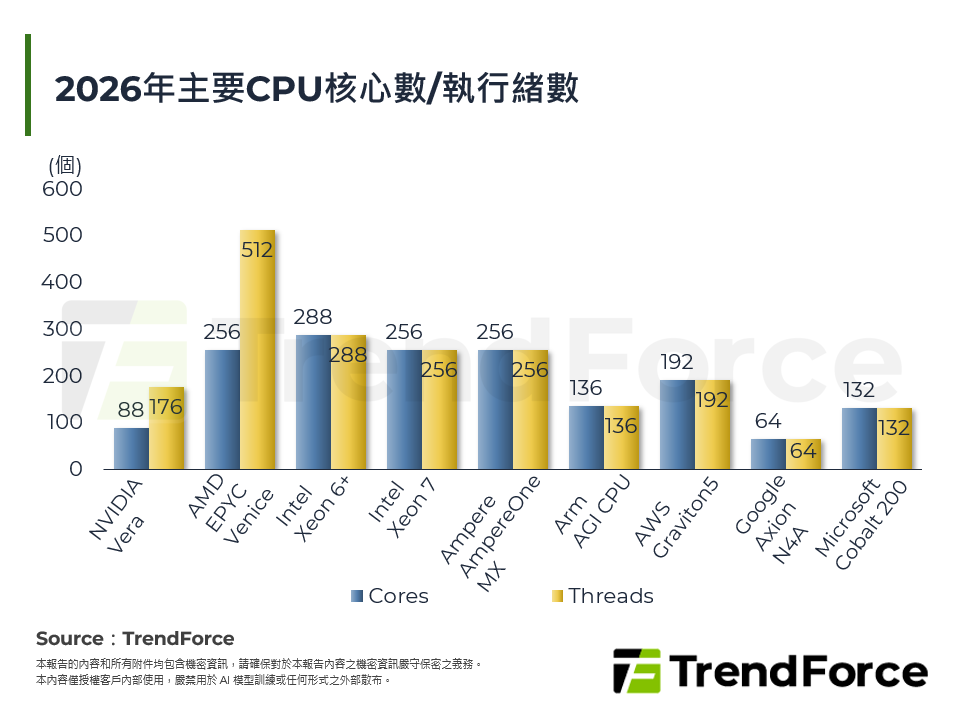 2026年主要CPU核心數/執行緒數