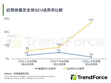 電池建廠踩煞車，美國電動車再次
