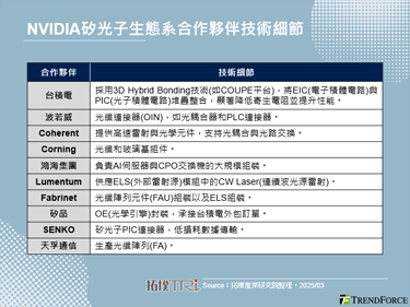 NVIDIA展示CPO技術革新，為AI伺服器架構的關鍵轉折點