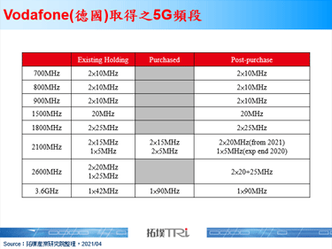 Vodafone在德國啟動SA 5G網路建置