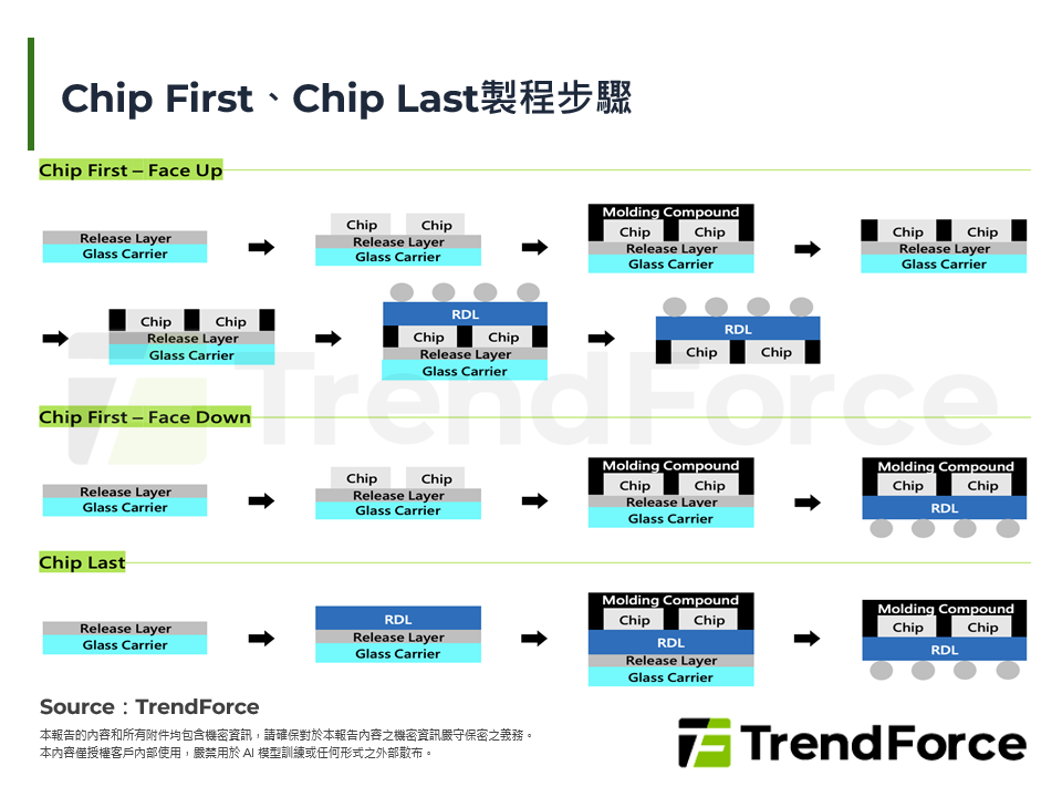 Chip First、Chip Last製程步驟