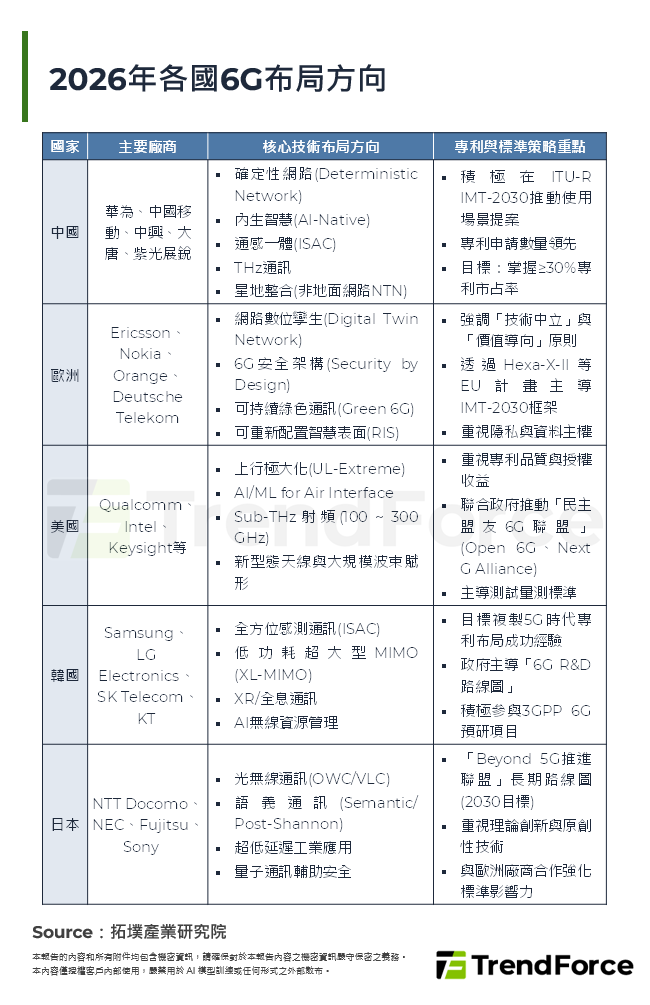 2026年各國6G布局方向