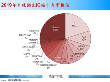 【精華】類比IC市場前景可期，惟參與者眾或將進一步整併