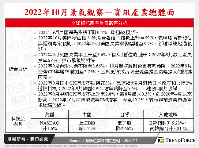 2022年10月景氣觀察－資訊產業總體面