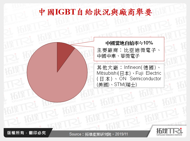 中國IGBT自給狀況與廠商舉要