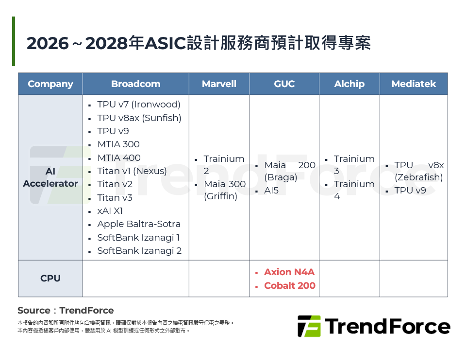 2026～2028年ASIC設計服務商預計取得專案