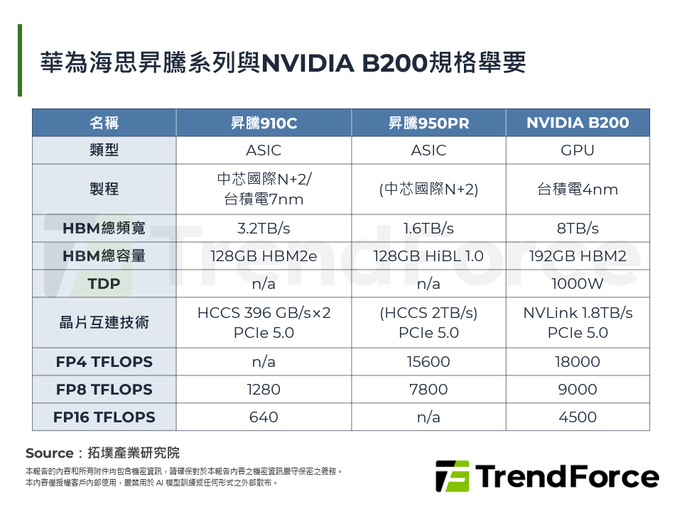 華為海思昇騰系列與NVIDIA B200規格舉要