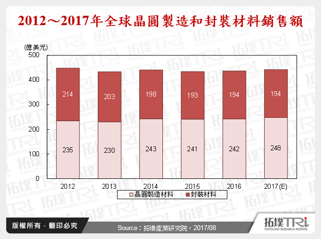 2012～2017年全球晶圓製造和封裝材料銷售額