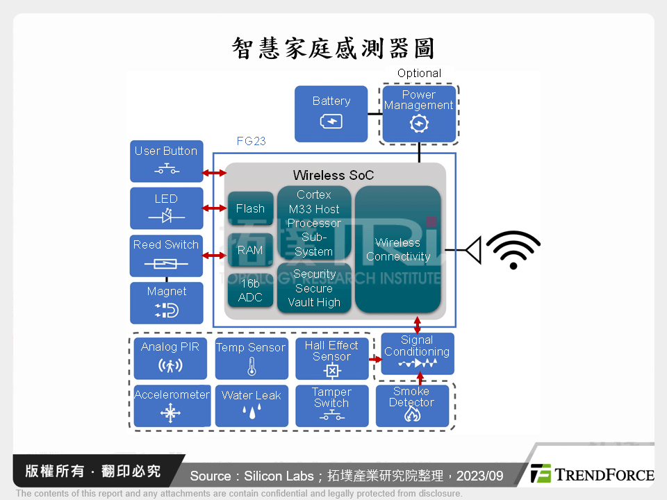 智慧家庭感測器圖